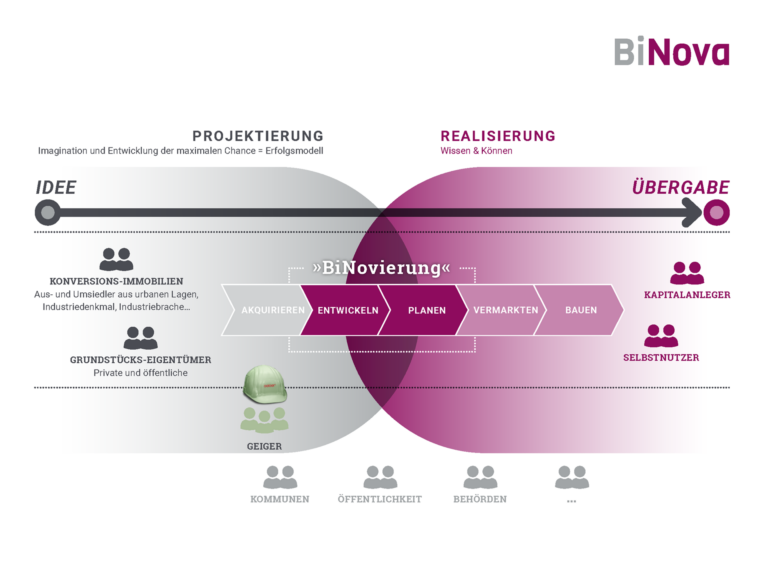 LACON BiNova Wertschöpfung 4zu3